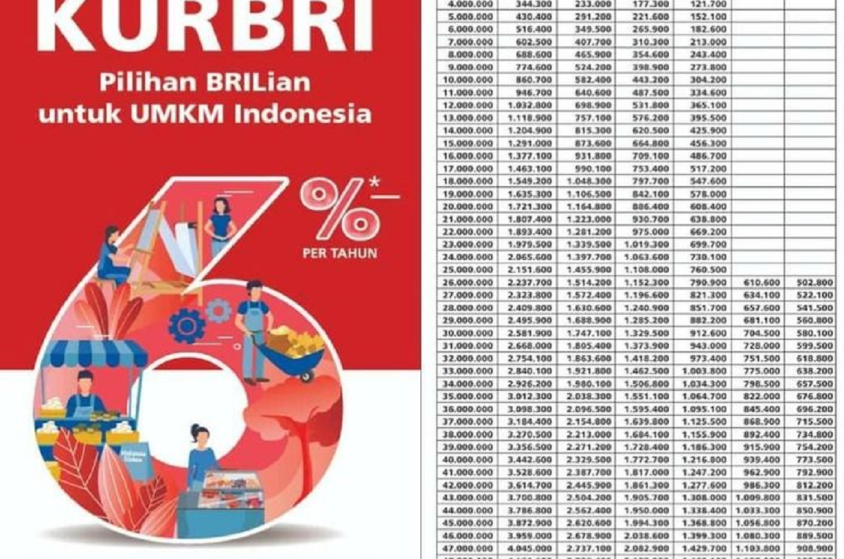 Tabel KUR BRI 2023 Tanpa Jaminan, Ini Syarat Pinjaman Rp 100 Juta Tanpa Daftar Online
