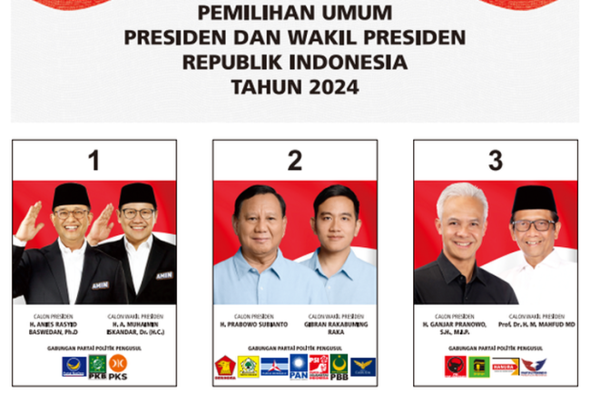 Hasil Real Count KPU Pilpres 2024, Anies 24,70 Persen, Prabowo 57,43 Persen, Ganjar 17,86 Persen